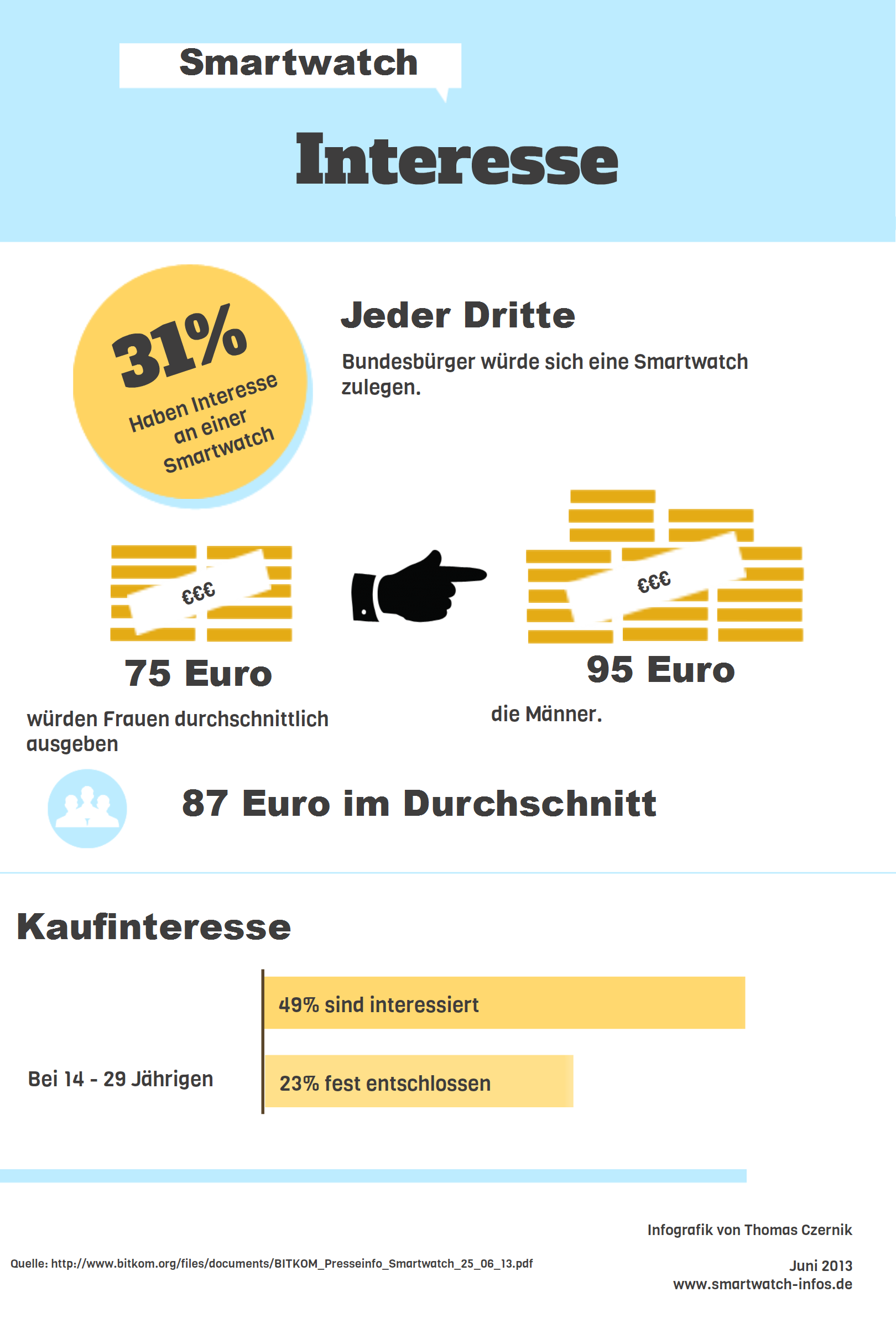 Infografik zum Smartwatch Kaufinteresse in Deutschland
